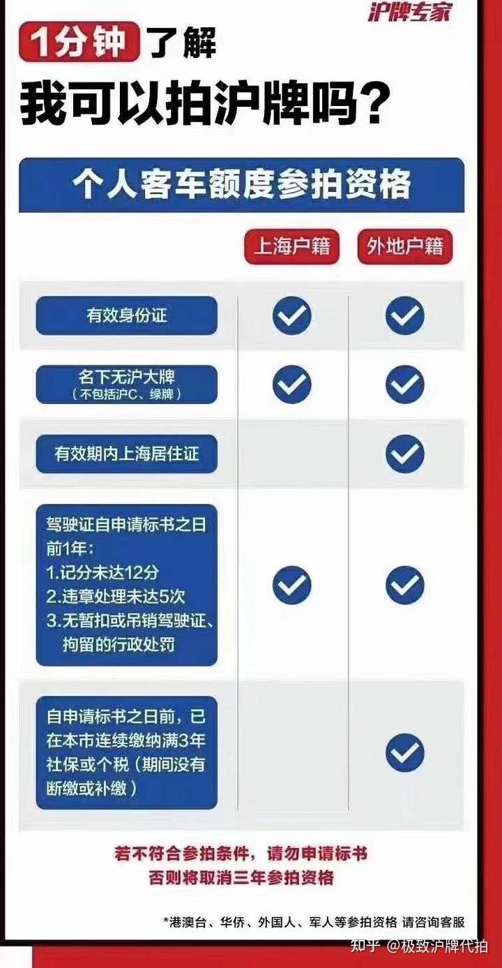 一定要符合要求再去申请标书 不然3年内不能参加拍牌, 在上海国拍app