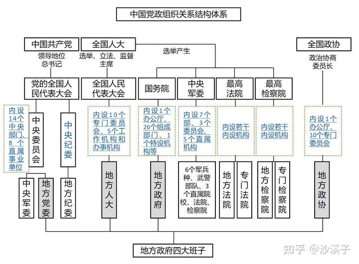 中国的党政结构是怎样的具体的政府部门有哪些隶属关系又是怎样
