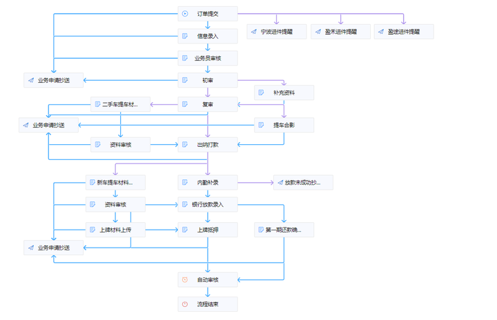 (图为已在百数落地的某某平台二手车贷款业务审批流程图)