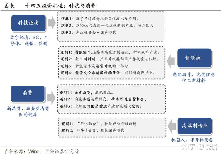 第一,进一步强调要 强化人工智能,量子信息,集成电路等国家战略科技