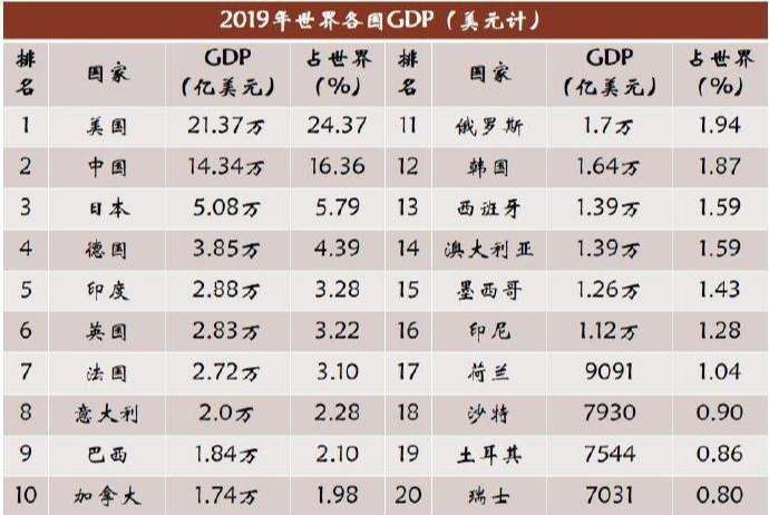 3468万亿美元 根据imf曾预测:2020年美国经济或将实际"缩水"4.