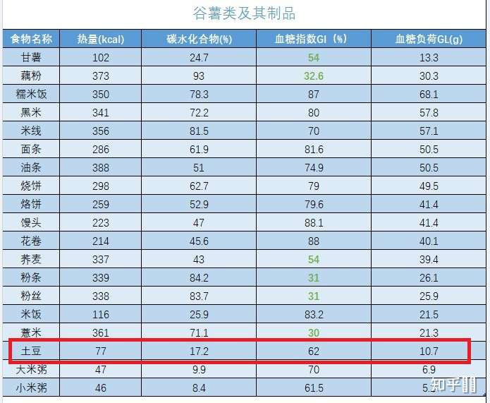2% 土豆的血糖指数(gi):62       土豆的血糖负荷(gl):10.