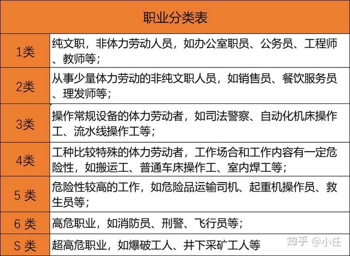 2,保险公司对职业是如何分类的? 一般保险公司将职业分为1-6类.