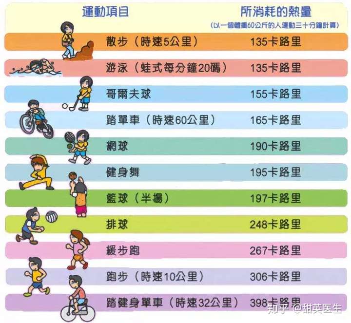 只要每天热量摄入小于消耗就一定可以减肥吗?