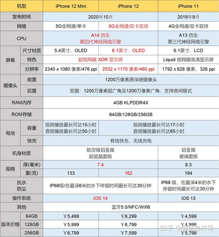 iphone12和iphone12mini的区别是什么?