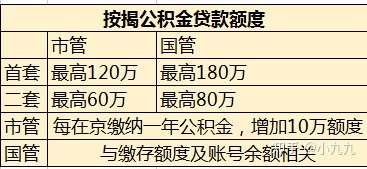 北京夫妻国管市管首套房公积金贷款额度怎么算