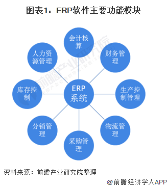 预见2021:《2021年中国erp软件行业全景图谱》(附市场