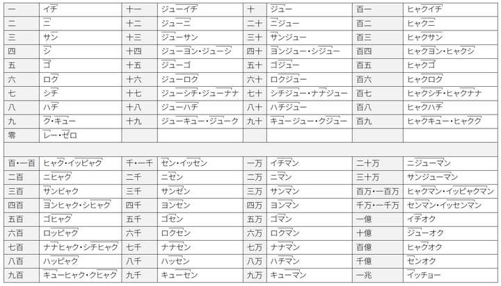 日语数字声调有什么规律吗?我记住了数字,却总读错发音.