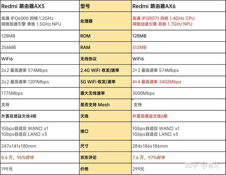 红米wifi6路由器ax5(199元)和ax6(299元)哪个值得入手