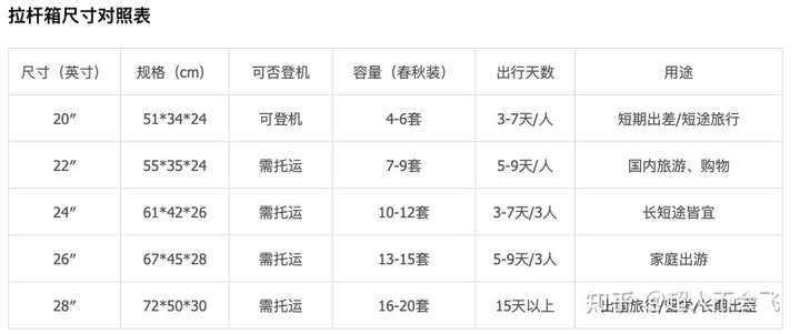 行李箱尺寸对照表 26寸,行李箱尺寸对照表 24寸 在外省上学,想换个大点的行李箱,很纠结24寸和26寸行李箱?