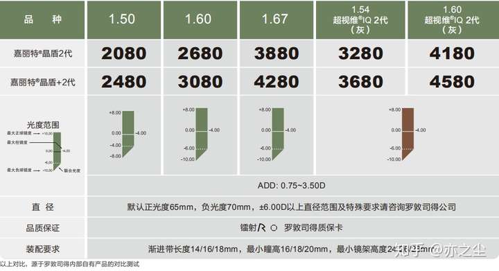 蔡司镜片跟罗敦司得镜片哪个好