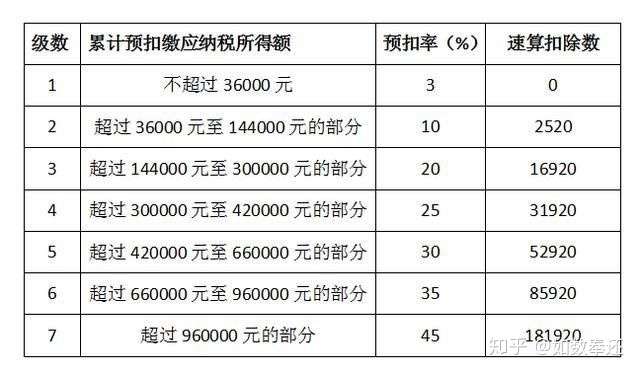 三,2020个税税率表