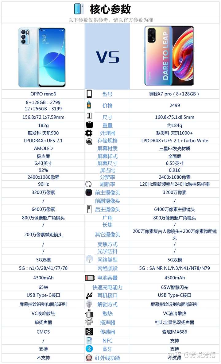 oppo真我x7pro参数,oppo真我q2pro参数 oppo reno6与真我x7pro相比较,该如何选择好?