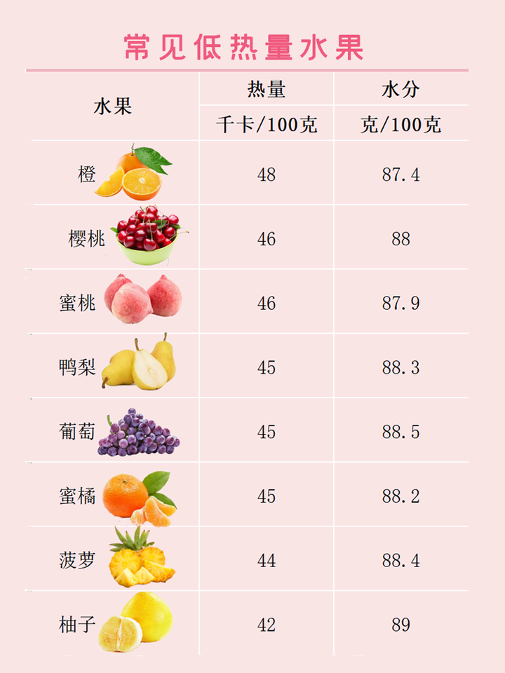 整理的常见低热量水果,看着热量吃,健康又不胖