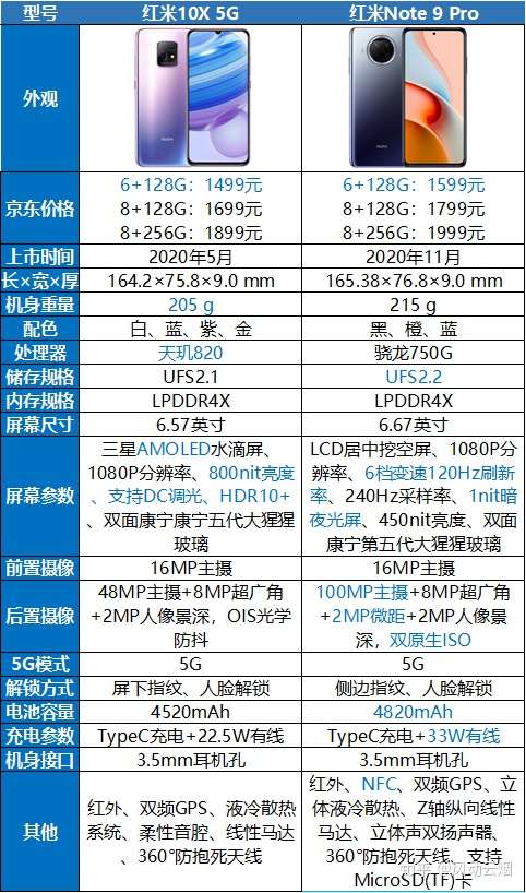 红米redminote9pro和10x5g哪个更合适