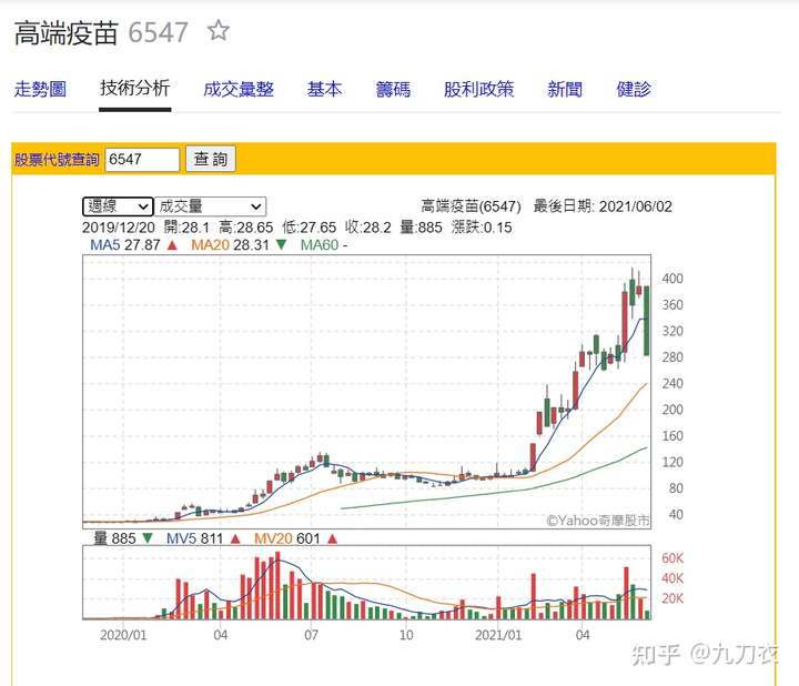 台湾"高端疫苗"股票走势