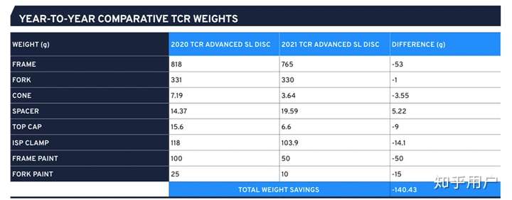 捷安特tcr adv出新款,2021款,有大佬知道较2020款有哪些变化?