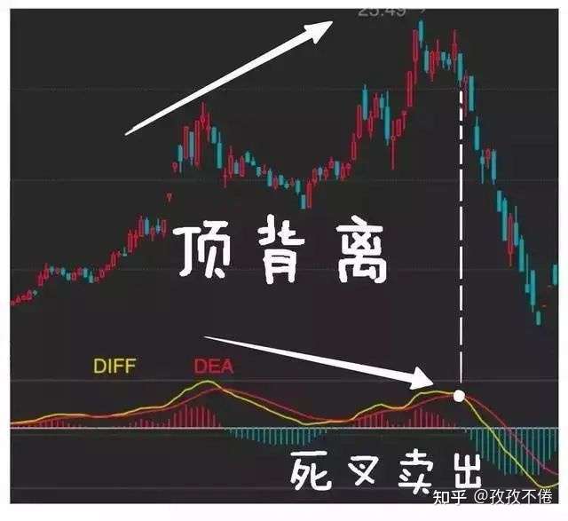 股票的顶背离和底背离是什么 ?