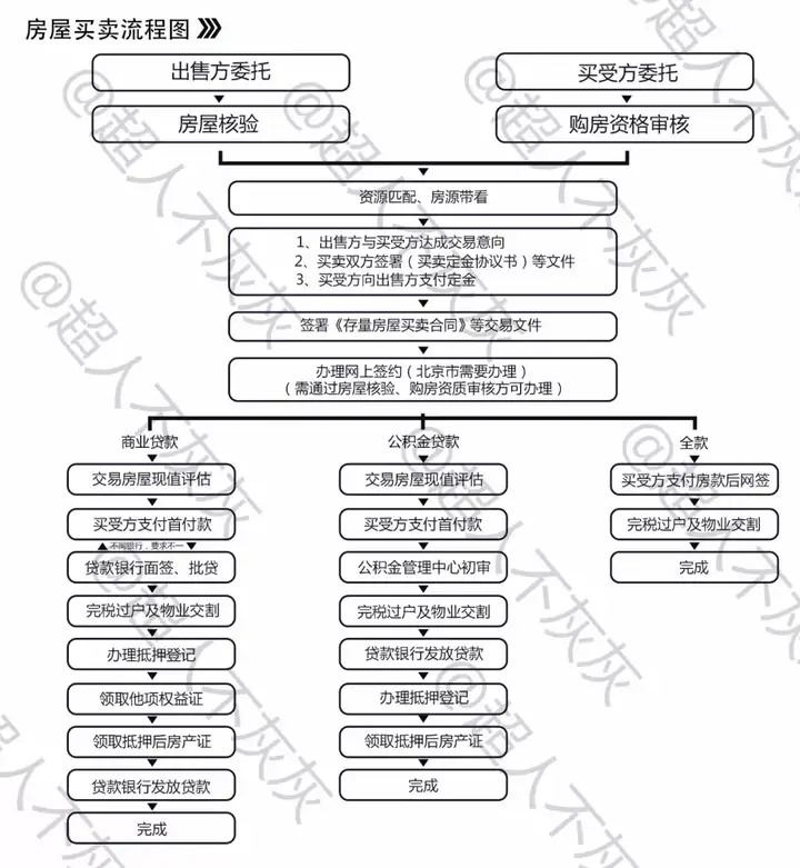 购买二手房应该注意哪些问题?整个流程是怎样的?