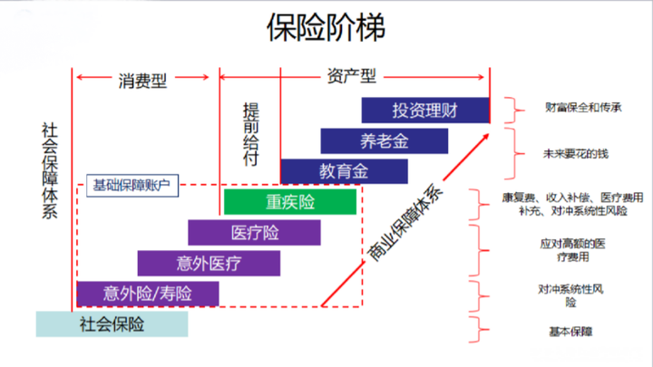 整个保险体系里面可以用下面这个阶梯图来表示,先说结论 :社保和商保