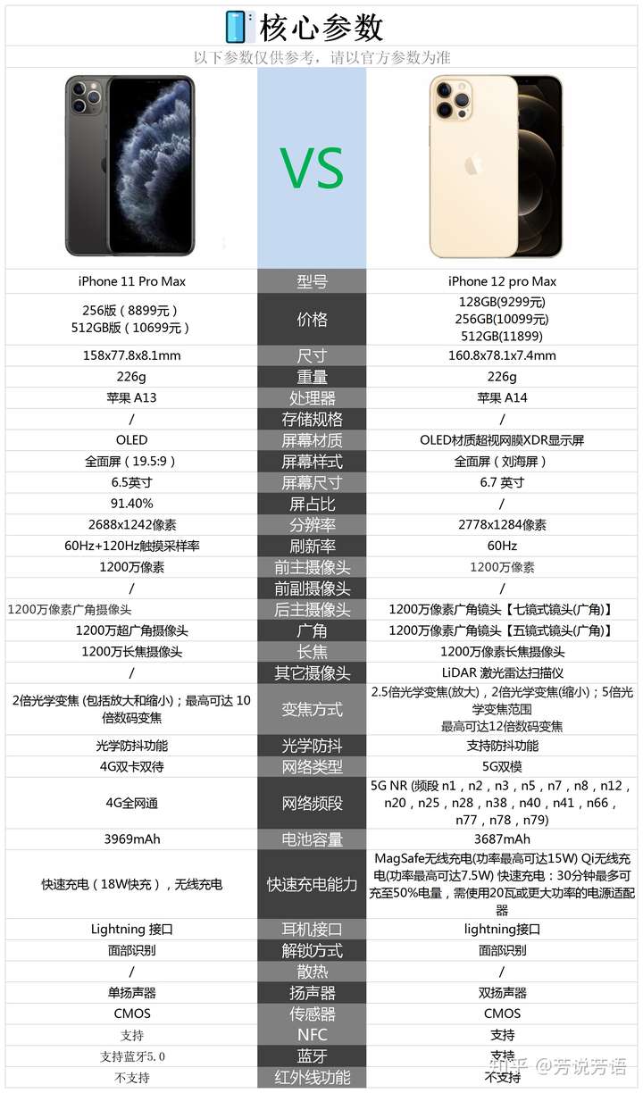 iphone 11 pro max与iphone12 pro max相比较有哪些提升,哪个更值得