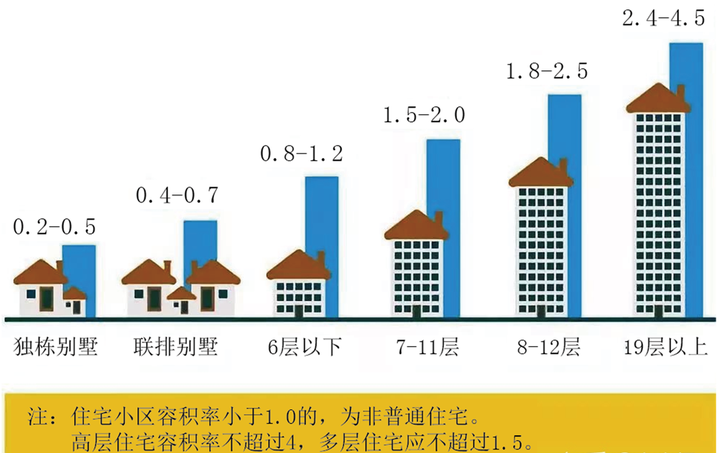 容积率到底对房子有什么影响