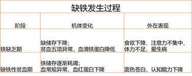 从"铁摄入不足,到血常规检查发现"缺铁性贫血,中间有一个不短的"铁