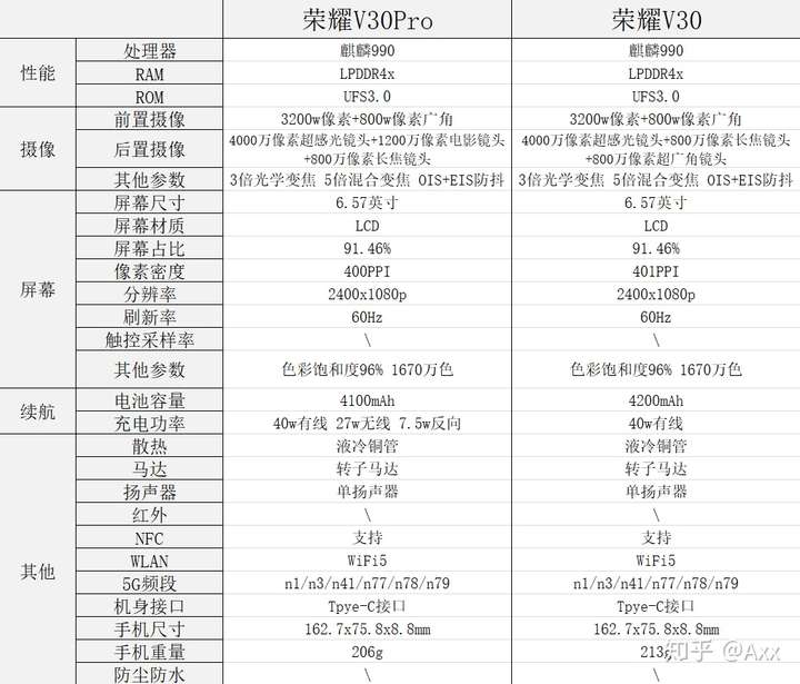 荣耀v30和荣耀v30pro肯定是有区别的,下面我详细做了一份参数对比图