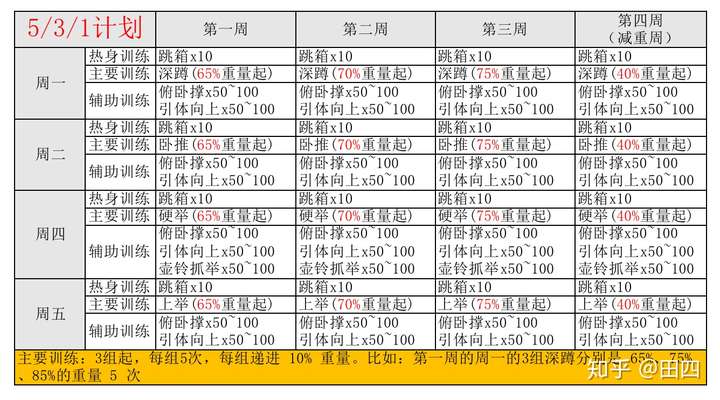 531 训练计划就是一个一周四练的训练计划,每次训练包括热身,主要训练