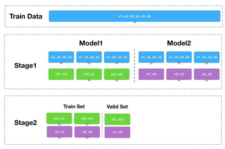 为什么做stacking ensemble的时候需要固定k-fold?