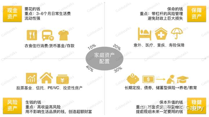 聊聊家庭资产配置框架和思路