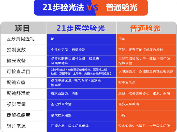 济南爱尔眼科21步验光法