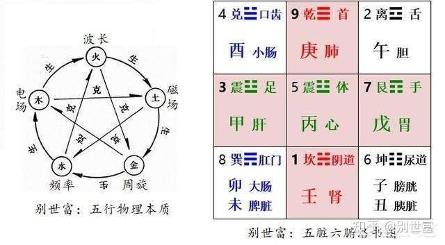 易本于数理,河图分八卦为五行, 洛书统五行为体系,为大道至理,绝对而