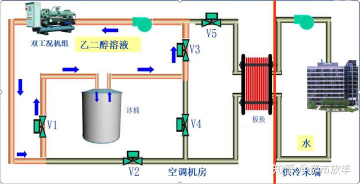 冰蓄冷的工作原理是什么?