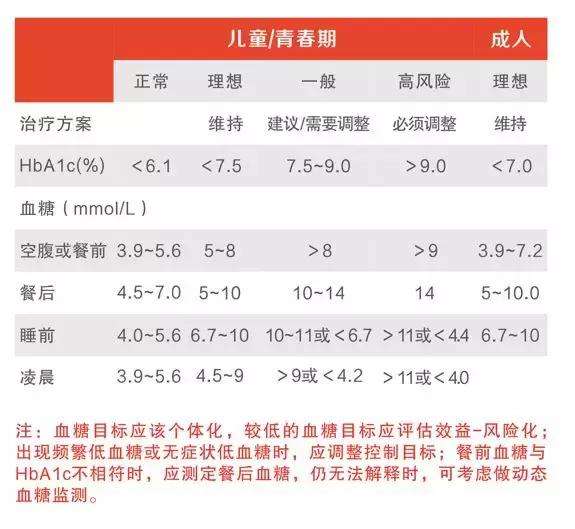 其实像1型糖尿病,也会分为儿童,青春期和成人不同年龄,有不同的血糖