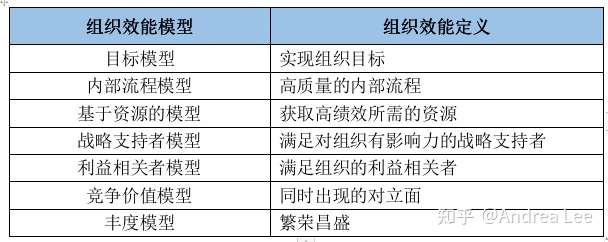 组织效能评估模式有几种