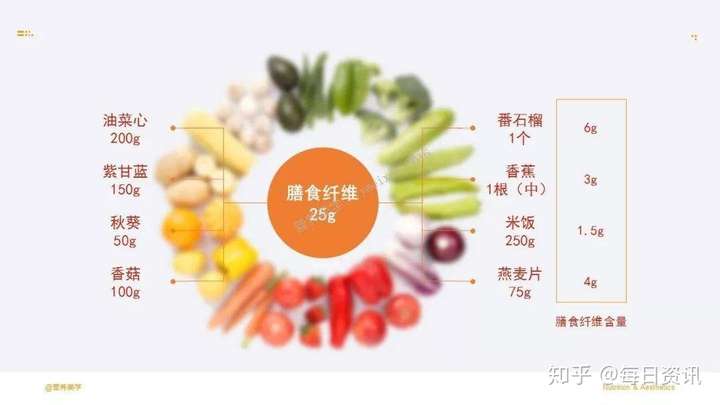 太多的膳食纤维会使食物中的胆固醇稀释,并随纤维素排出体外,因