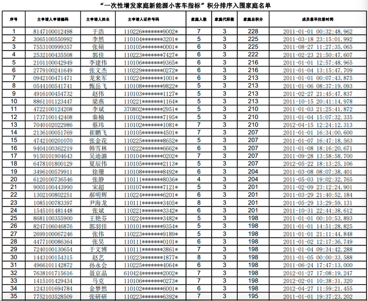 北京一次性增发新能源小客车指标今起发放