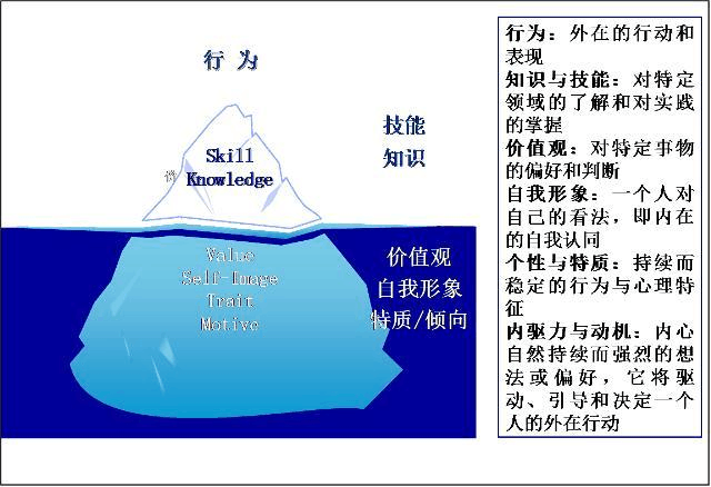 胜任素质——冰山模型