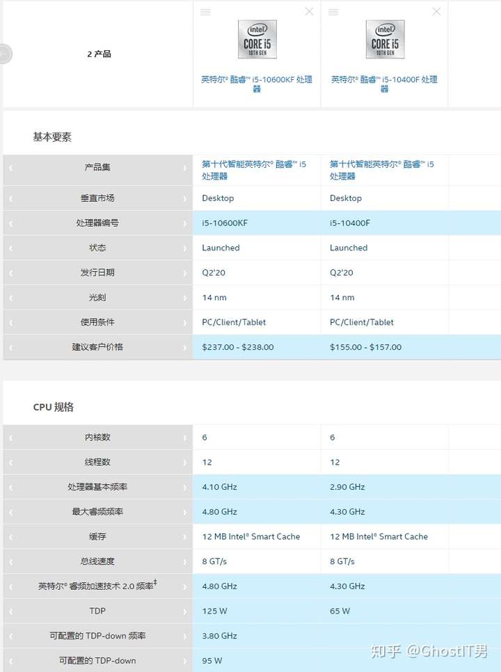 b460,两者之间的区别就是cpu之间的区别,下面是两颗cpu的参数对比