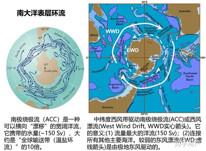 南极环流和西风漂流是同一支洋流吗?如果不是,南极环流成因是什么?