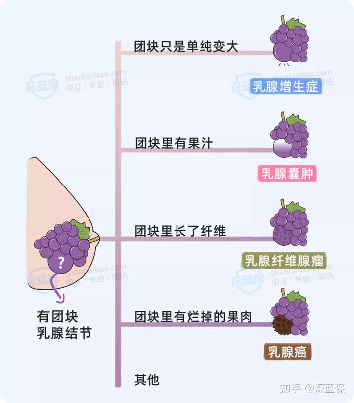 得了乳腺结节还能买重疾险吗