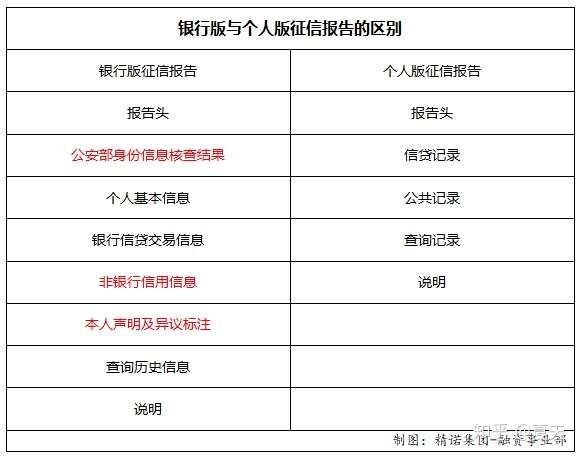 银行是如何审查征信报告的?