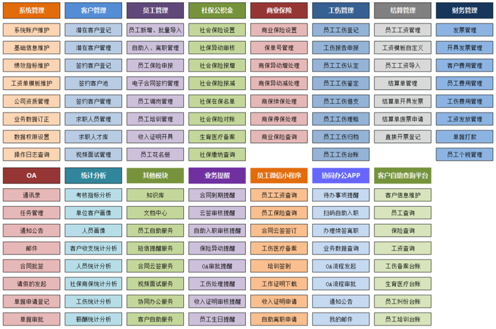 智仁saas hro云平台主要功能模块