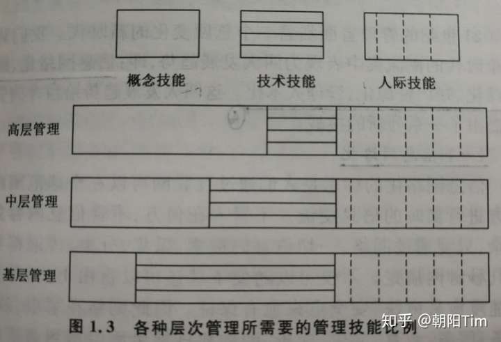 罗伯特李卡茨robertlkatz管理者的技能