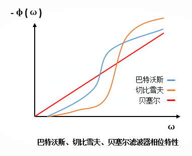 巴特沃斯切比雪夫贝塞尔滤波器的区别