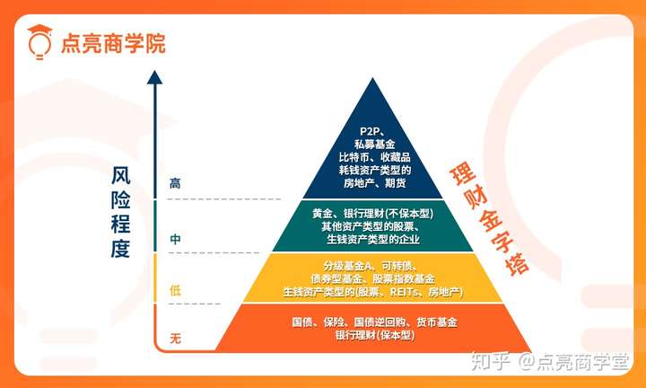 具体的金额比例,你可以自己安排~ 然后可以把7万元拿来做组合配置投资