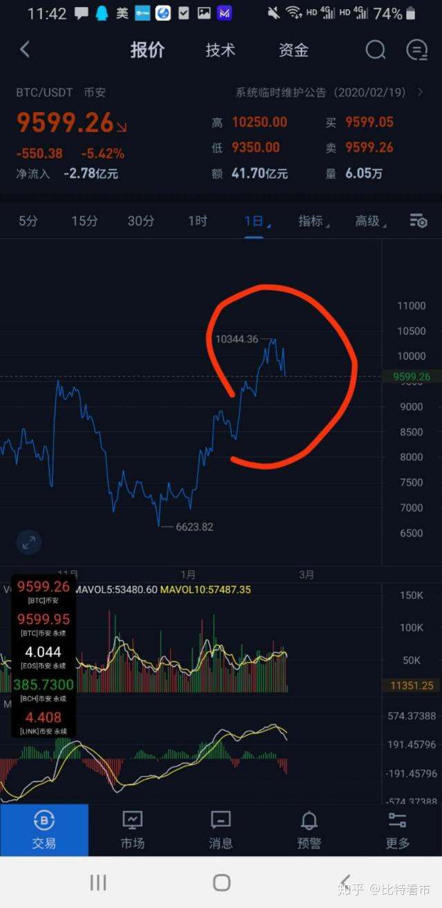 主流币凌晨集体跳水Cosmos风波不断近日热门币种分析