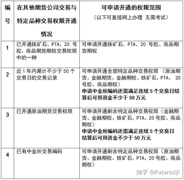 资金:申请日前连续五个交易日每日结算后期货