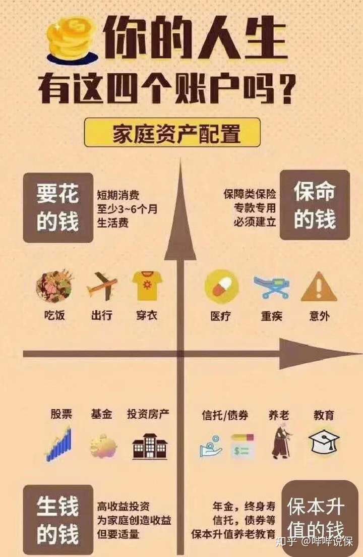 标准普尔资产象限图是资产配置的一种方式.